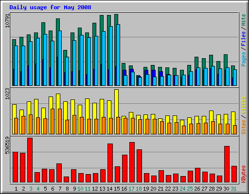 Daily usage for May 2008