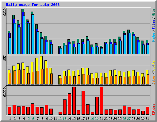Daily usage for July 2008