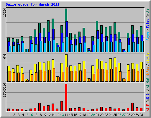 Daily usage for March 2011