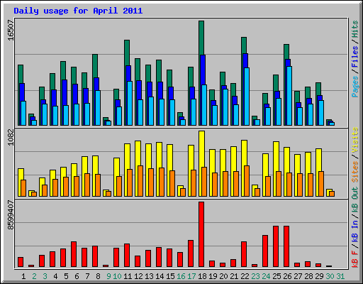 Daily usage for April 2011