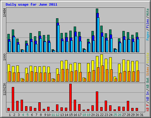 Daily usage for June 2011