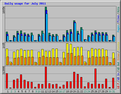 Daily usage for July 2011
