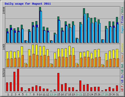 Daily usage for August 2011