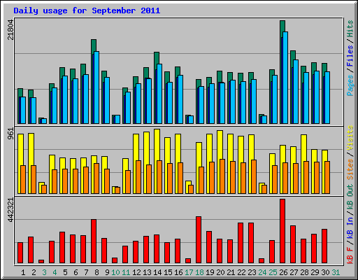 Daily usage for September 2011