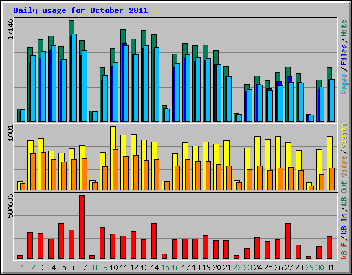 Daily usage for October 2011