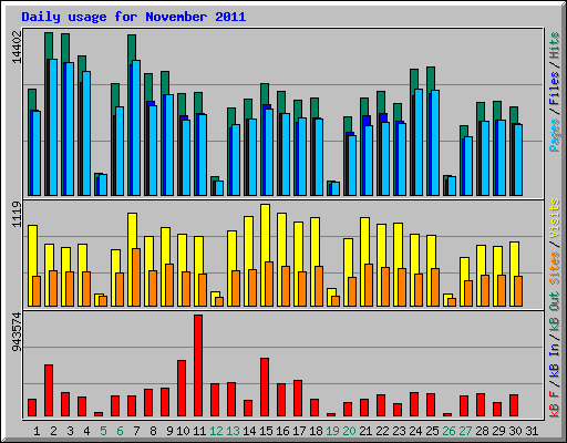 Daily usage for November 2011