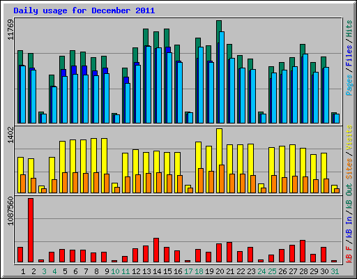 Daily usage for December 2011