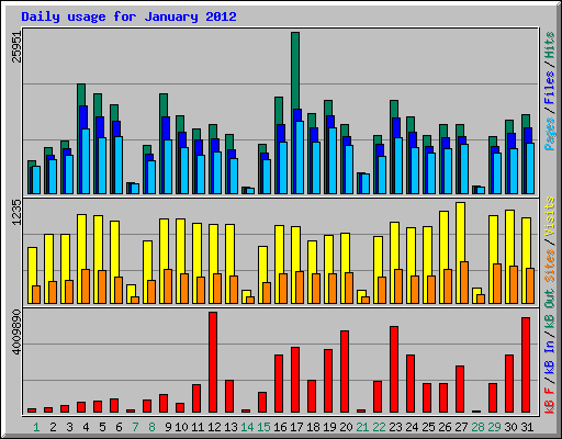 Daily usage for January 2012