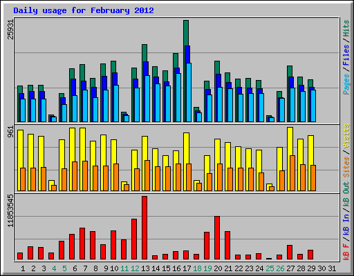 Daily usage for February 2012
