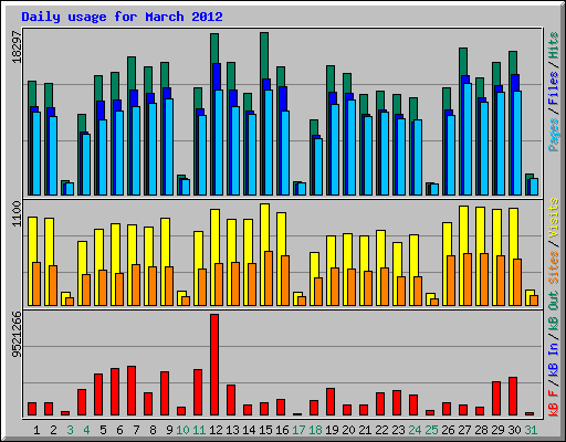 Daily usage for March 2012
