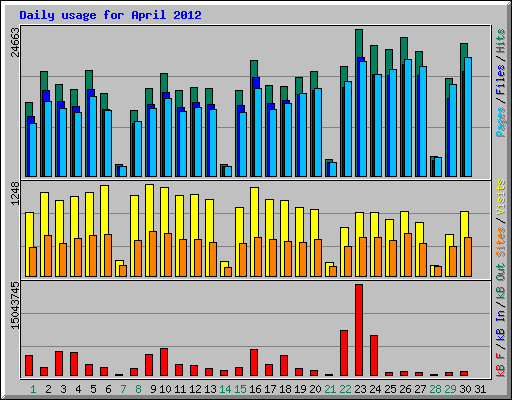Daily usage for April 2012
