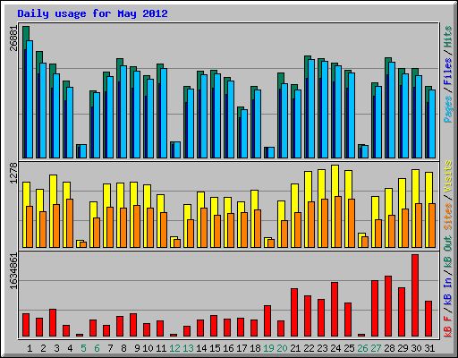 Daily usage for May 2012
