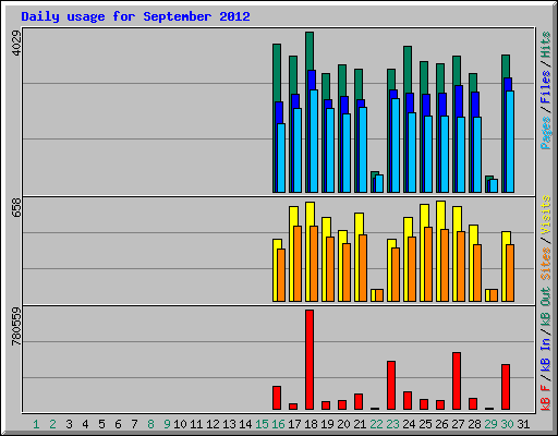 Daily usage for September 2012