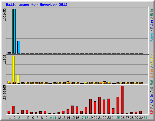 Daily usage for November 2012