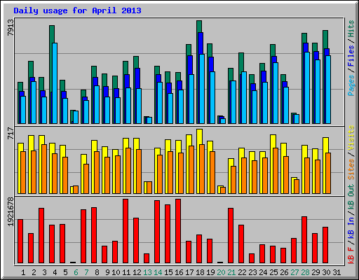 Daily usage for April 2013