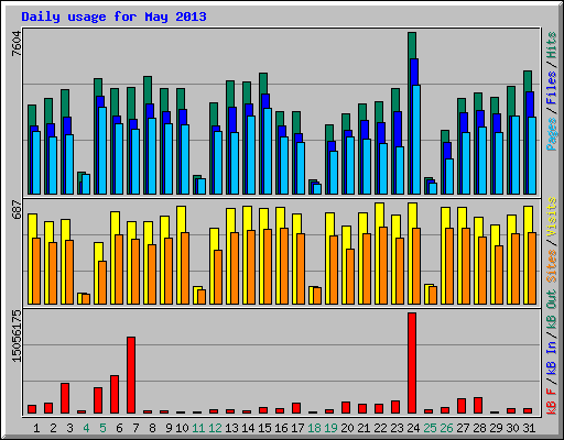 Daily usage for May 2013
