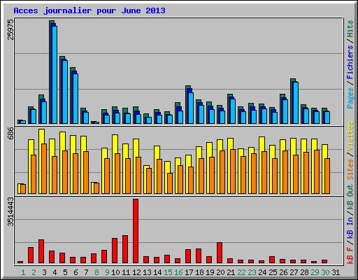 Acces journalier pour June 2013