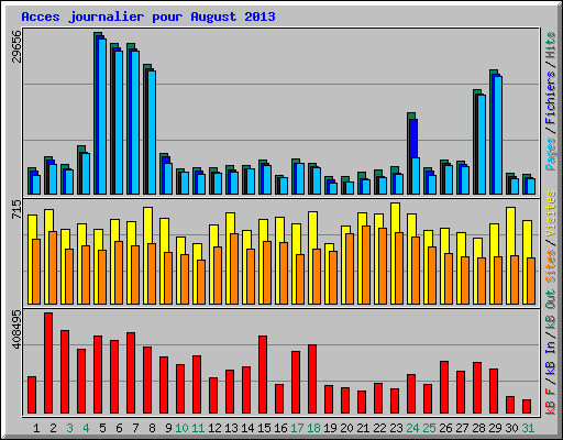 Acces journalier pour August 2013
