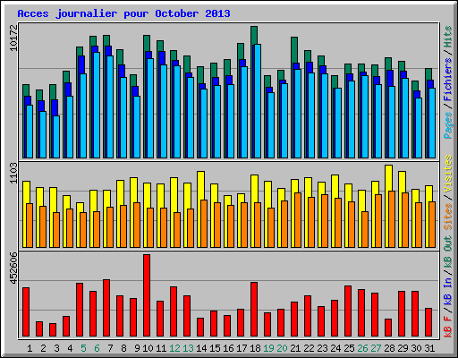 Acces journalier pour October 2013