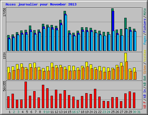 Acces journalier pour November 2013
