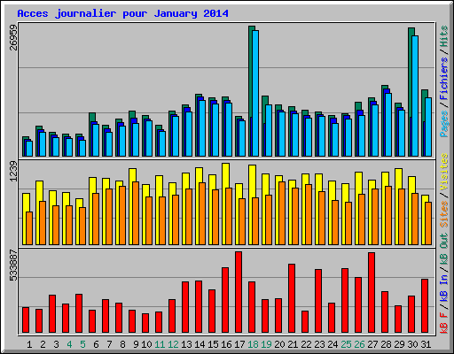 Acces journalier pour January 2014
