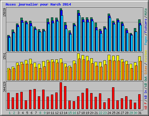 Acces journalier pour March 2014