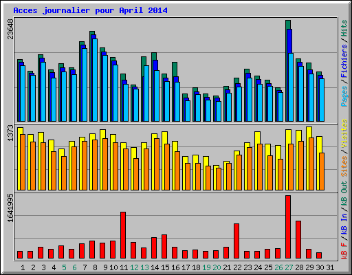 Acces journalier pour April 2014