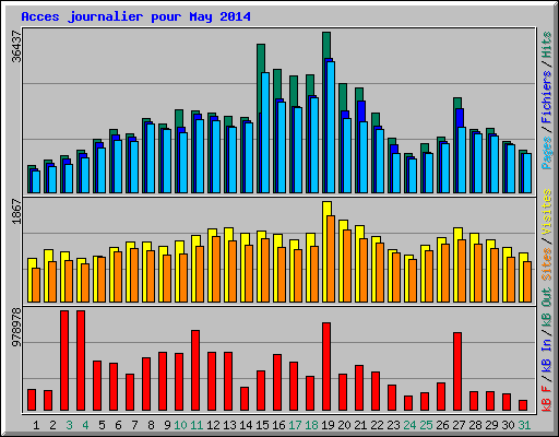 Acces journalier pour May 2014