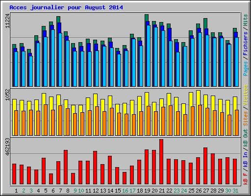 Acces journalier pour August 2014