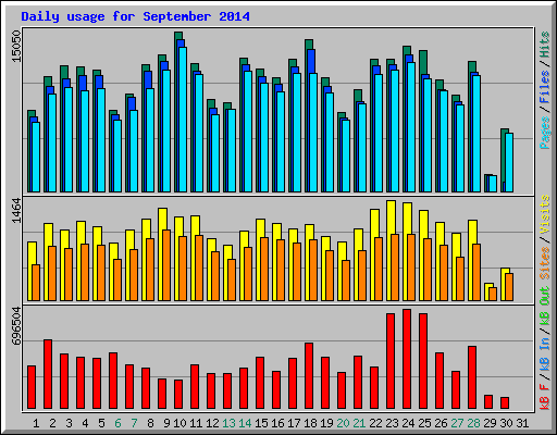 Daily usage for September 2014