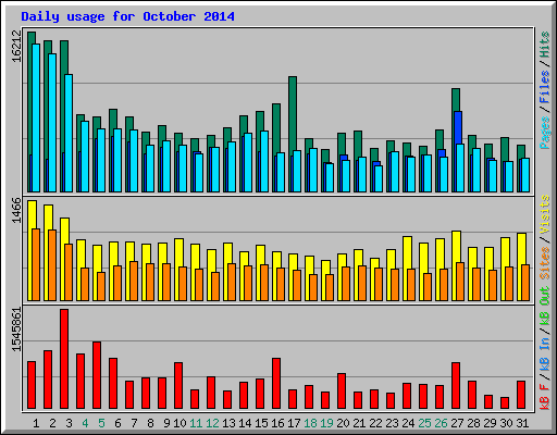 Daily usage for October 2014