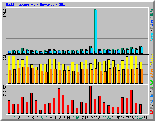 Daily usage for November 2014