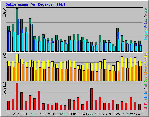 Daily usage for December 2014