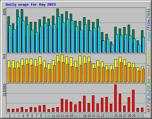 Daily usage for May 2015