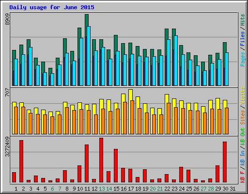 Daily usage for June 2015