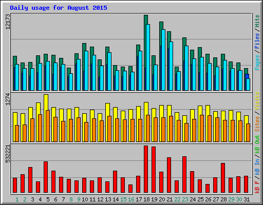Daily usage for August 2015