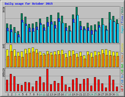 Daily usage for October 2015