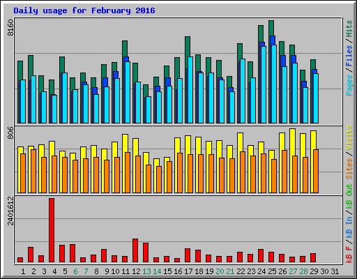 Daily usage for February 2016