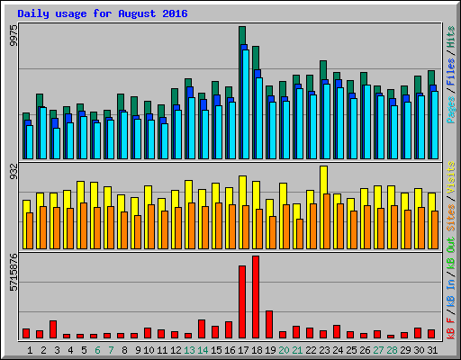 Daily usage for August 2016