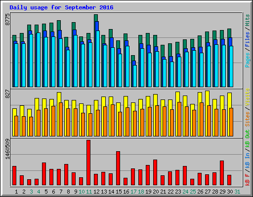 Daily usage for September 2016