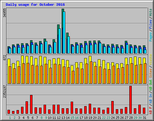 Daily usage for October 2016