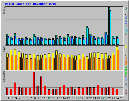 Daily usage for November 2016