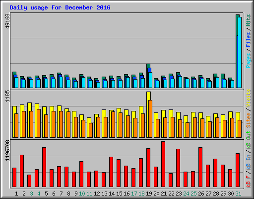 Daily usage for December 2016