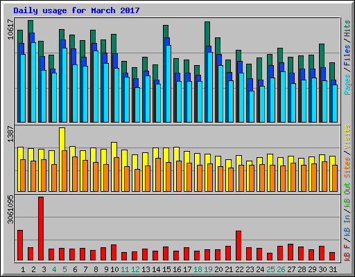 Daily usage for March 2017
