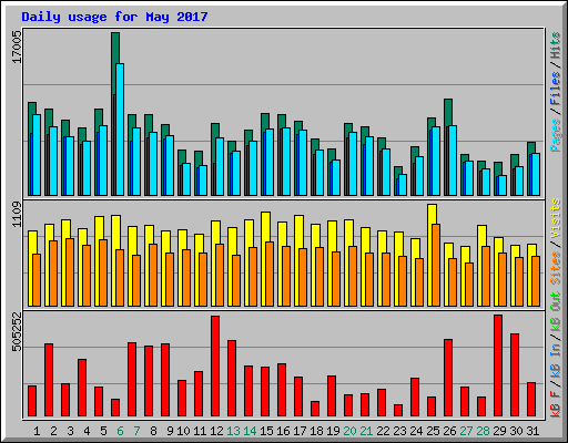Daily usage for May 2017