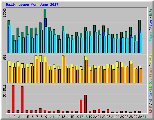 Daily usage for June 2017