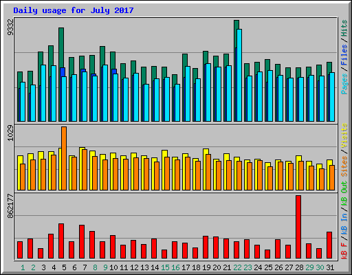 Daily usage for July 2017