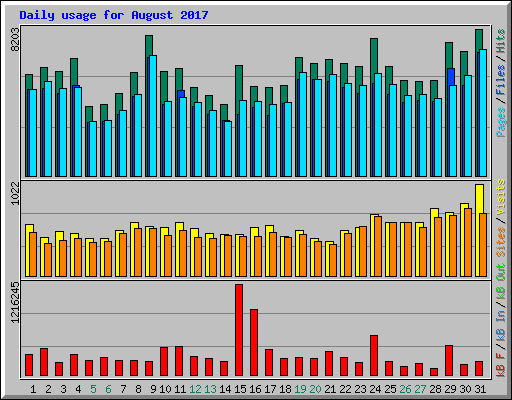 Daily usage for August 2017