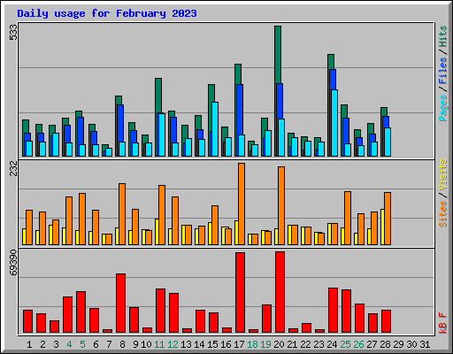 Daily usage for February 2023