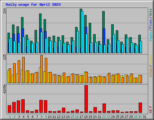 Daily usage for April 2023